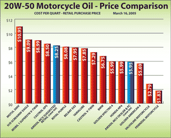 Motorcycle Oil Comparison Chart