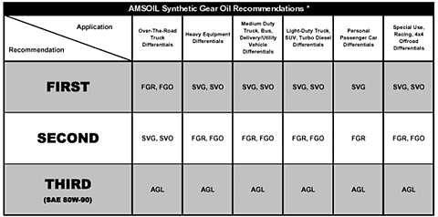 Gear Oil Compatibility Chart
